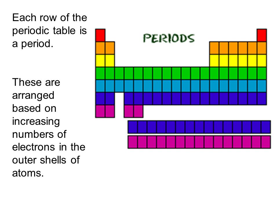 Row row row your element gently through the periodic table